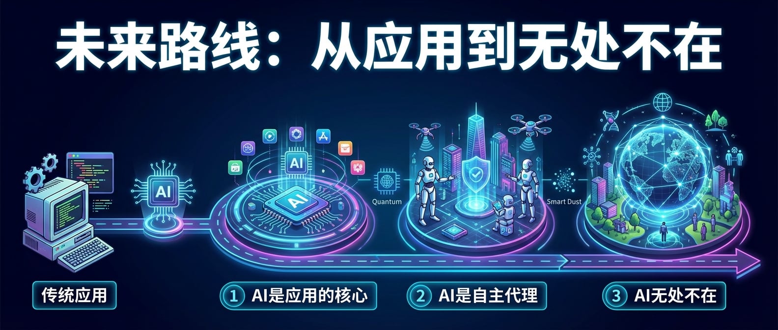 文生图:一条未来感十足的路线图,从左到右延伸。左边是一个传统应用,旁边挂着一个AI的图标。路线经过几个阶段:AI是应用的核心,AI是自主代理,AI无处不在。每个阶段都有代表性的图标和未来科技的元素。风格:科幻、信息图表。