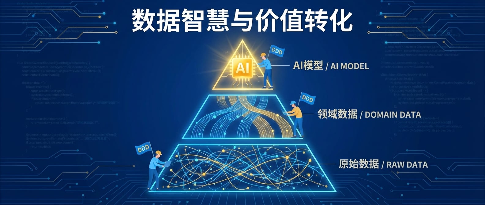 文生图:扁平插画风格,画面中心是一座由各种数据流(线)和数据节点(点)组成的“数据金字塔”。金字塔的底部是原始数据,中部是经过清洗、聚合的领域数据,顶部是发光的AI模型。金字塔的每一层都有一个手持“DDD”标志的工程师(象征领域专家)在进行数据治理和建模。整个画面强调数据的层级、提炼和最终的价值转化。色彩以蓝色和金色为主,突出数据的智慧与商业价值。