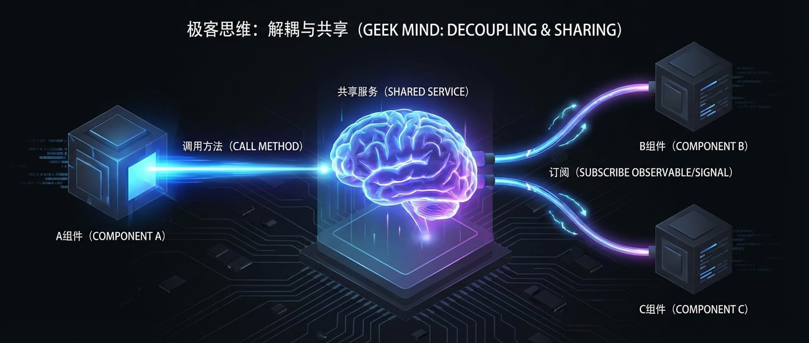 文生图:抽象概念插画。中间是一个发光的大脑(共享服务)。左边的A组件向大脑发射一道光波(调用方法)。右边的B组件和C组件各自有一条光纤连接到大脑,接收从大脑发出的光波(订阅Observable/Signal)。组件之间没有直接连接。风格:简洁、科技感。